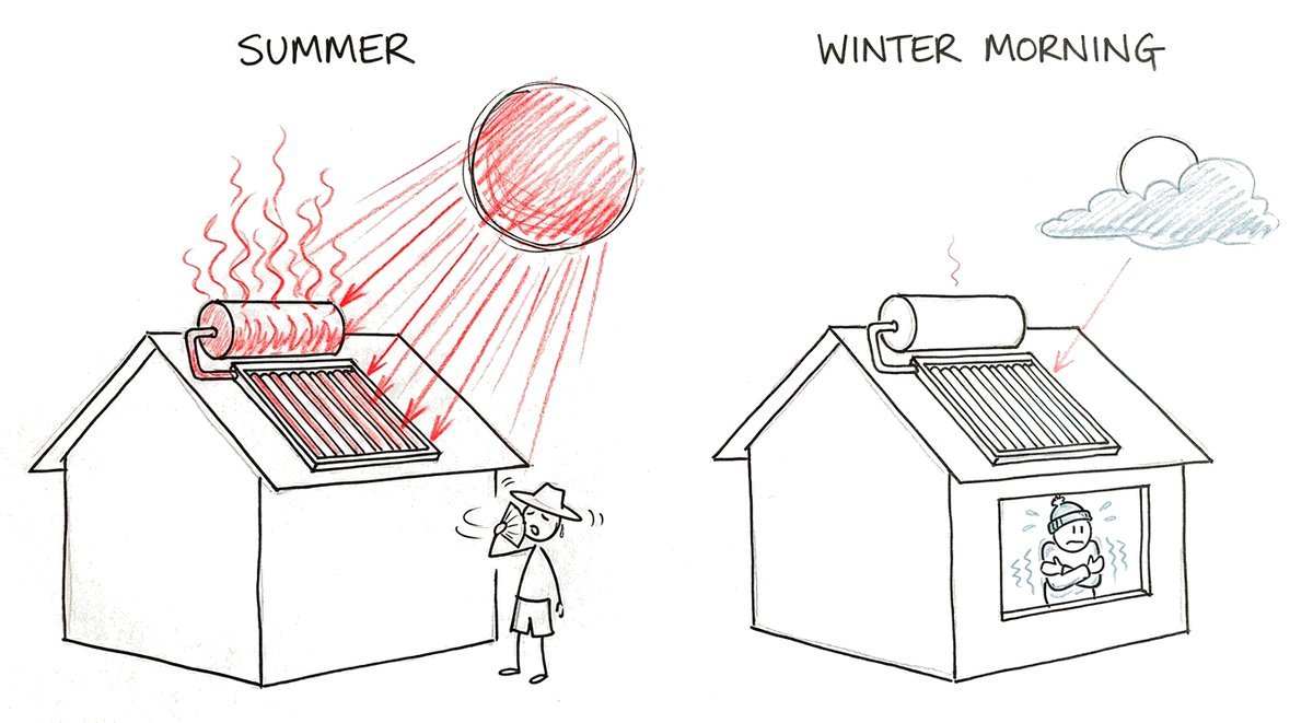 Hand-drawn sketch of the same house with a solar hot water panel twice: in summer the sun pours heat into the tank while a person outside fans themselves; on a winter morning the sun is behind a cloud, the tank is cold and the person indoors shivers.