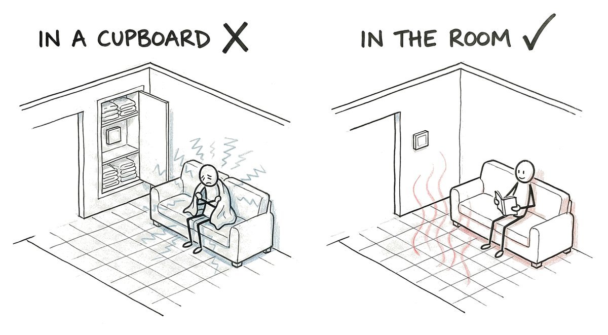 Hand-drawn sketch of the same living room twice: on the left the thermostat is hidden inside a linen cupboard and a person on the sofa shivers under a blanket, marked with a cross; on the right the thermostat is on the living-room wall and the person reads comfortably, marked with a tick.