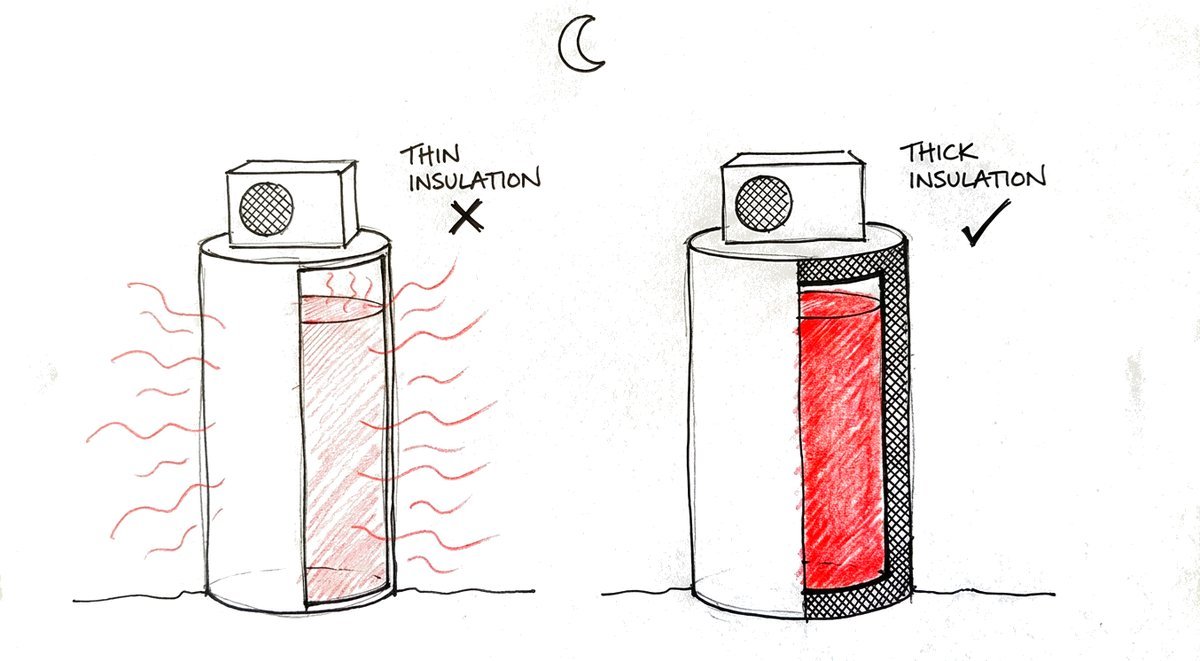 Hand-drawn sketch of two hot water heat pump tanks at night, cut open: the one with thin insulation leaks warmth into the night air, marked with a cross; the one with thick insulation keeps its water hot, marked with a tick.