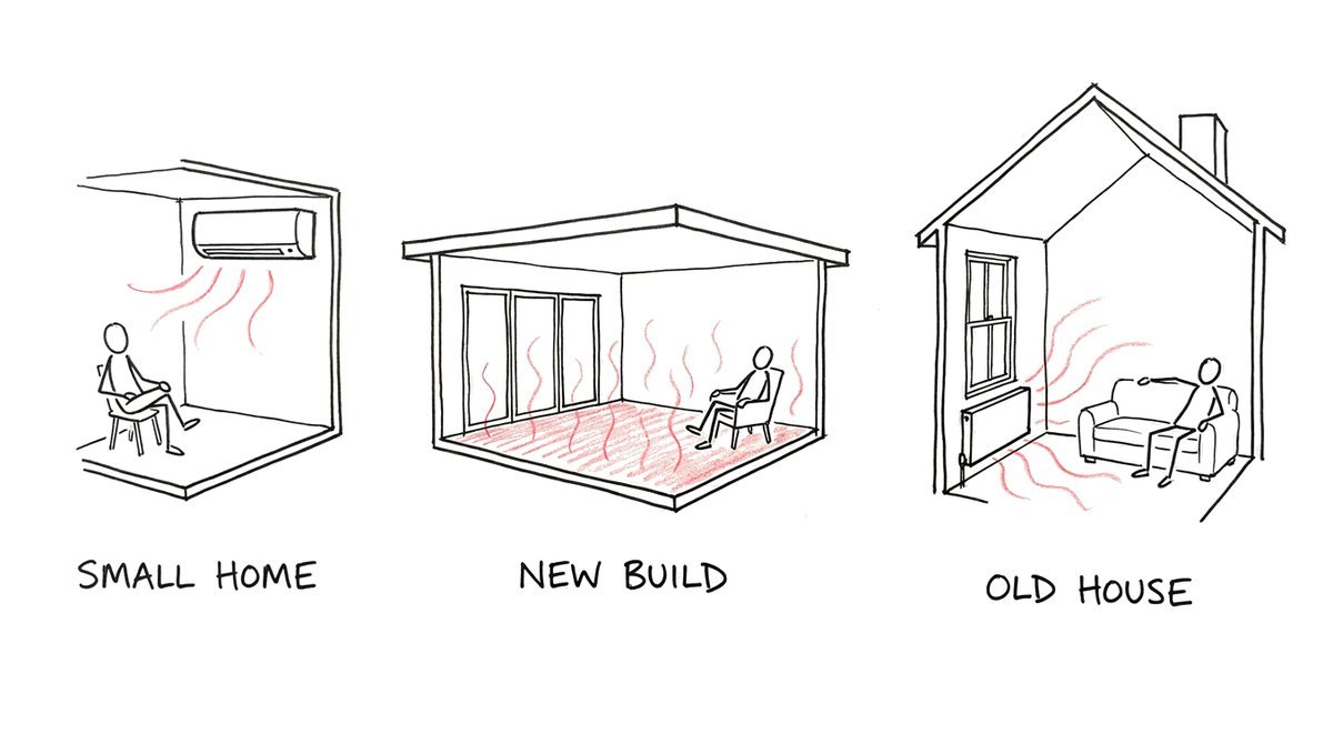 Hand-drawn sketch of three homes: a small flat warmed by a split system, a new build warmed by its floor, and an old cottage warmed by a radiator under the window.