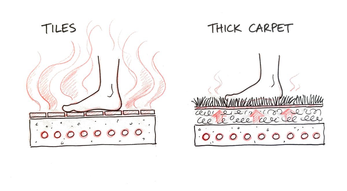 Hand-drawn sketch of two heated floors side by side: on the left, plenty of warmth rises through thin tiles around a bare foot, labelled tiles; on the right, the warmth is held back in a thick underlay and shaggy carpet and only a little gets through, labelled thick carpet.