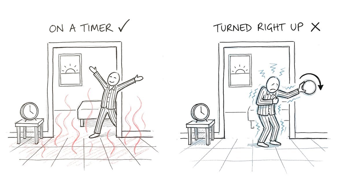 Hand-drawn sketch of the same bedroom twice: on the left a person steps happily onto a warm tiled floor beside an alarm clock, labelled on a timer with a tick; on the right a shivering person turns a wall thermostat all the way round on a cold floor, labelled turned right up with a cross.