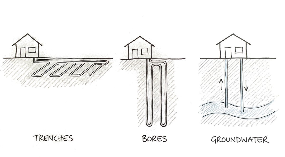 Hand-drawn sketch of three small houses: the first with a pipe loop laid flat in shallow trenches beside it, the second with a long pipe loop going straight down into a deep bore, the third with two pipes reaching down to a band of groundwater, one bringing water up and one sending it back.