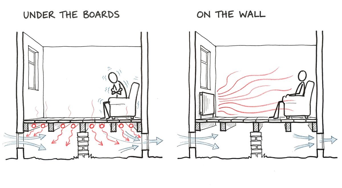 Hand-drawn sketch of the same room on a raised timber floor twice: on the left pipes under the boards send warmth down into the draughty space below while the person upstairs shivers; on the right a radiator on the wall warms the room and the person sits relaxed.