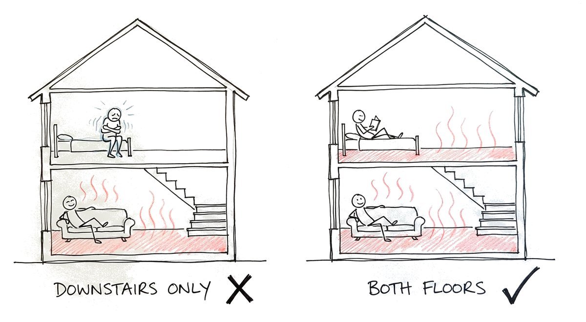 Hand-drawn sketch of the same two-storey house twice: on the left only the ground floor is warm and the person upstairs is shivering, marked with a cross; on the right both floors are warm and both people are relaxed, marked with a tick.