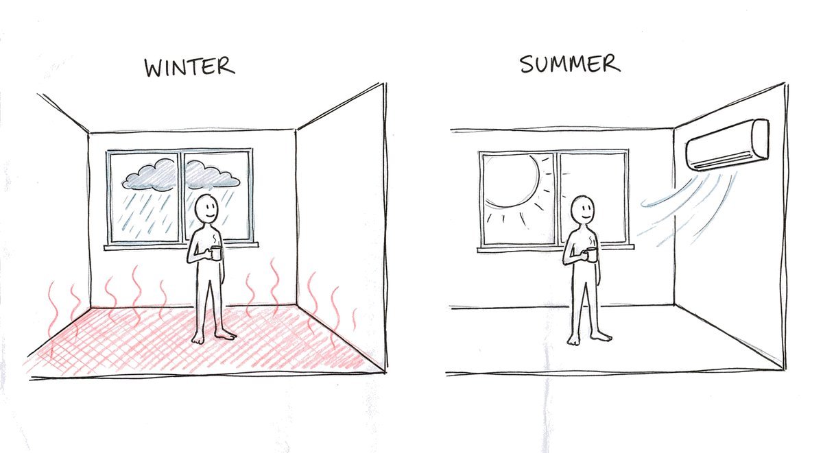 Hand-drawn sketch of the same room twice: in winter, with rain outside, warmth rises from the whole floor; in summer, with the sun outside, a wall-mounted air conditioner blows cool air into the room.