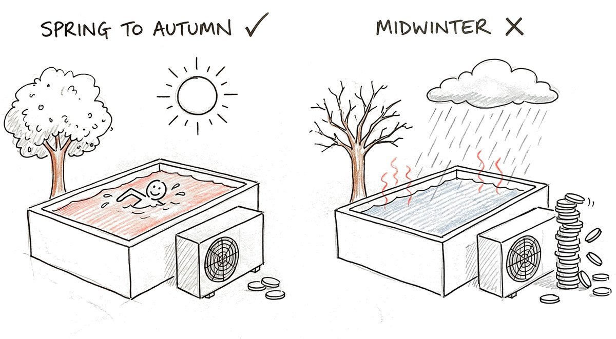 Hand-drawn sketch of the same pool and pool heat pump twice: on a warm spring day a person swims in the warm water and only a few coins sit by the heat pump, marked with a tick; on a rainy winter day the pool is empty, warmth escapes into the cold air and a tall stack of coins spills beside the heat pump, marked with a cross.