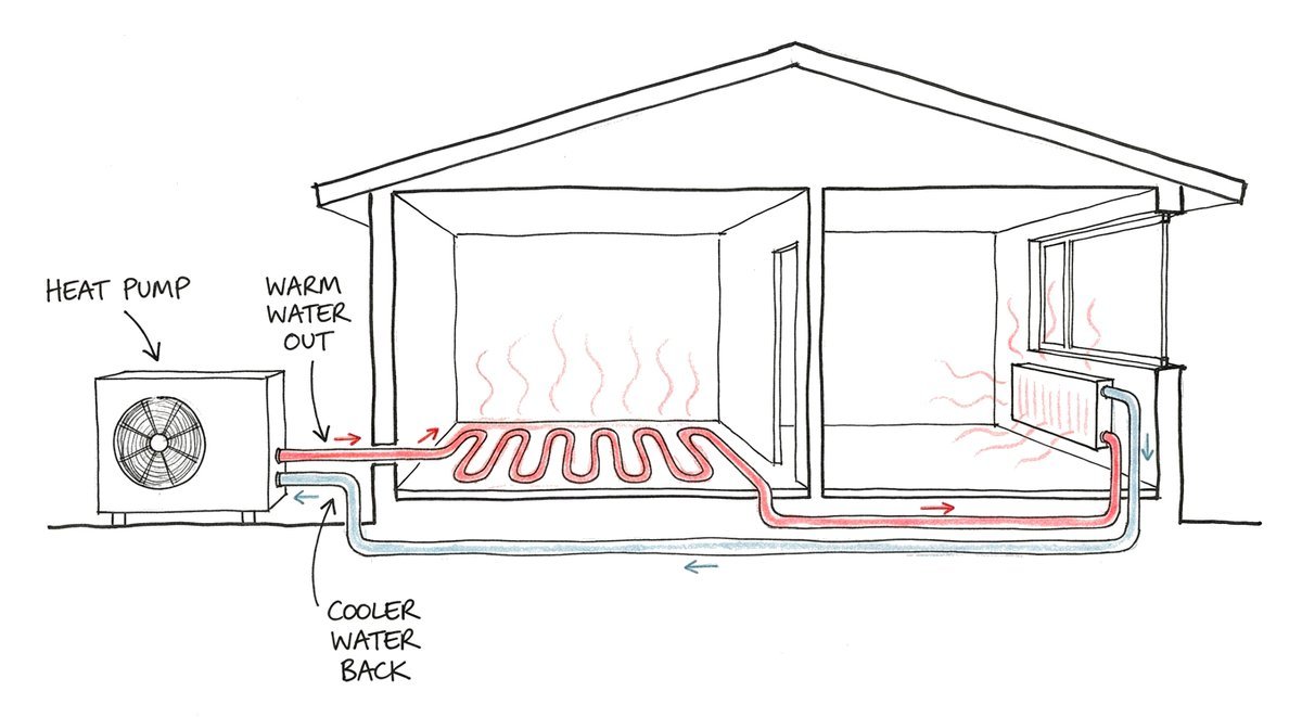 Hand-drawn sketch of a house cut open: a heat pump outside sends warm water in a red pipe through loops under one room's floor and on to a radiator in the next room, and cooler water returns in a blue-grey pipe to the heat pump.