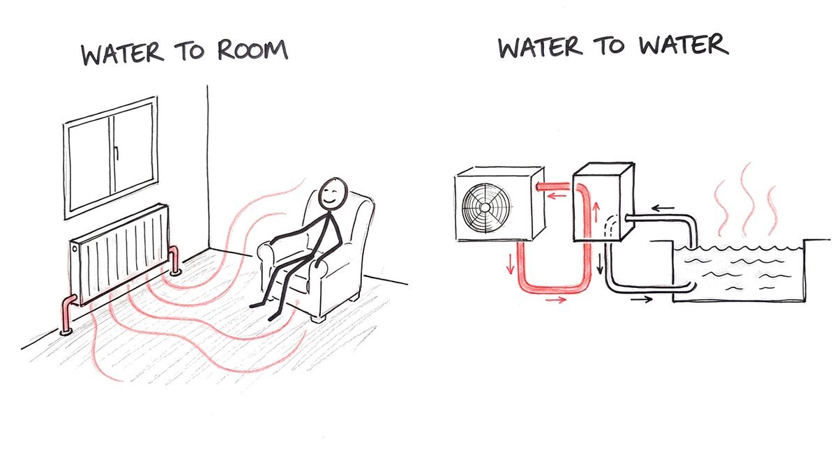 Hand-drawn sketch: on the left a radiator under a window sends warmth across the room to a person in an armchair, labelled water to room; on the right a heat pump's red loop and a separate loop from a swimming pool pass through the same small box without touching, labelled water to water.