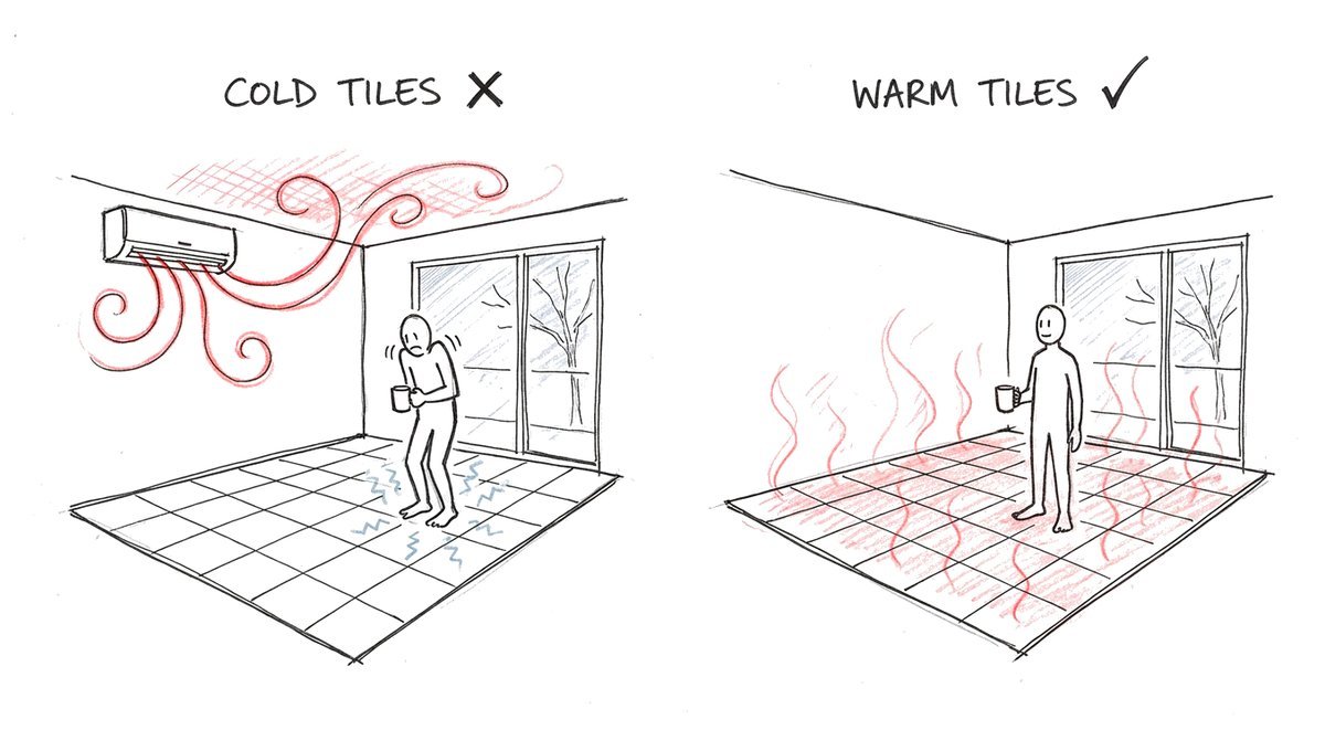 Hand-drawn sketch: on the left a split system blows warm air along the ceiling while a man shivers on cold tiles; on the right warmth rises from the tiled floor and the same man stands in comfort.