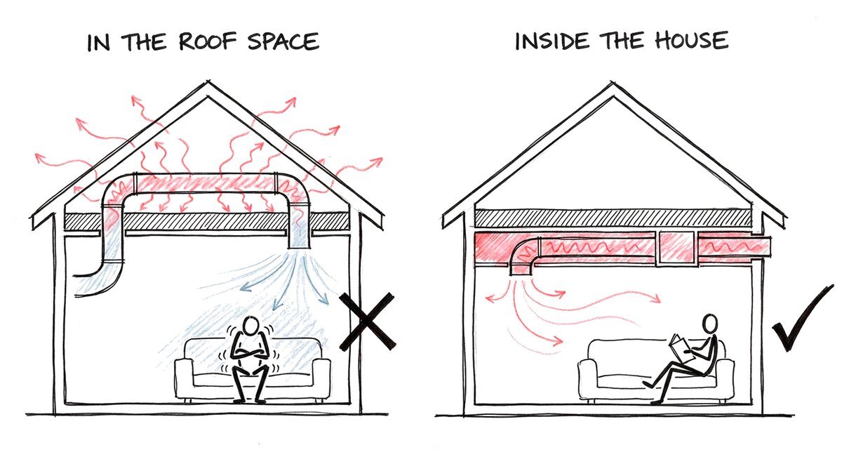 Hand-drawn sketch of the same house twice: on the left the ventilation duct runs through the roof space above the ceiling insulation, its warmth leaks out through the roof and cool air reaches a shivering person; on the right the duct runs inside the house, below the insulation, and warm air reaches a person reading.