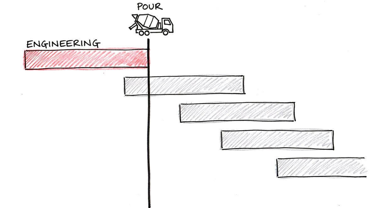 Hand-drawn bar chart of a build programme: the engineering bar ends exactly at the line marked by the concrete truck, and every other trade's bar starts after it.