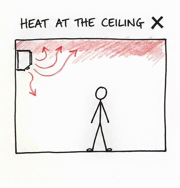 Hand-drawn sketch: air conditioning sends the heat up to the ceiling, and the person standing on the floor stays cold.