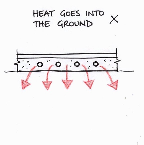 Hand-drawn sketch: with no insulation under the pipes, the heat goes down into the ground.