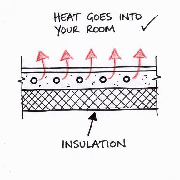 Hand-drawn sketch: with insulation under the pipes, the heat goes up into your room.