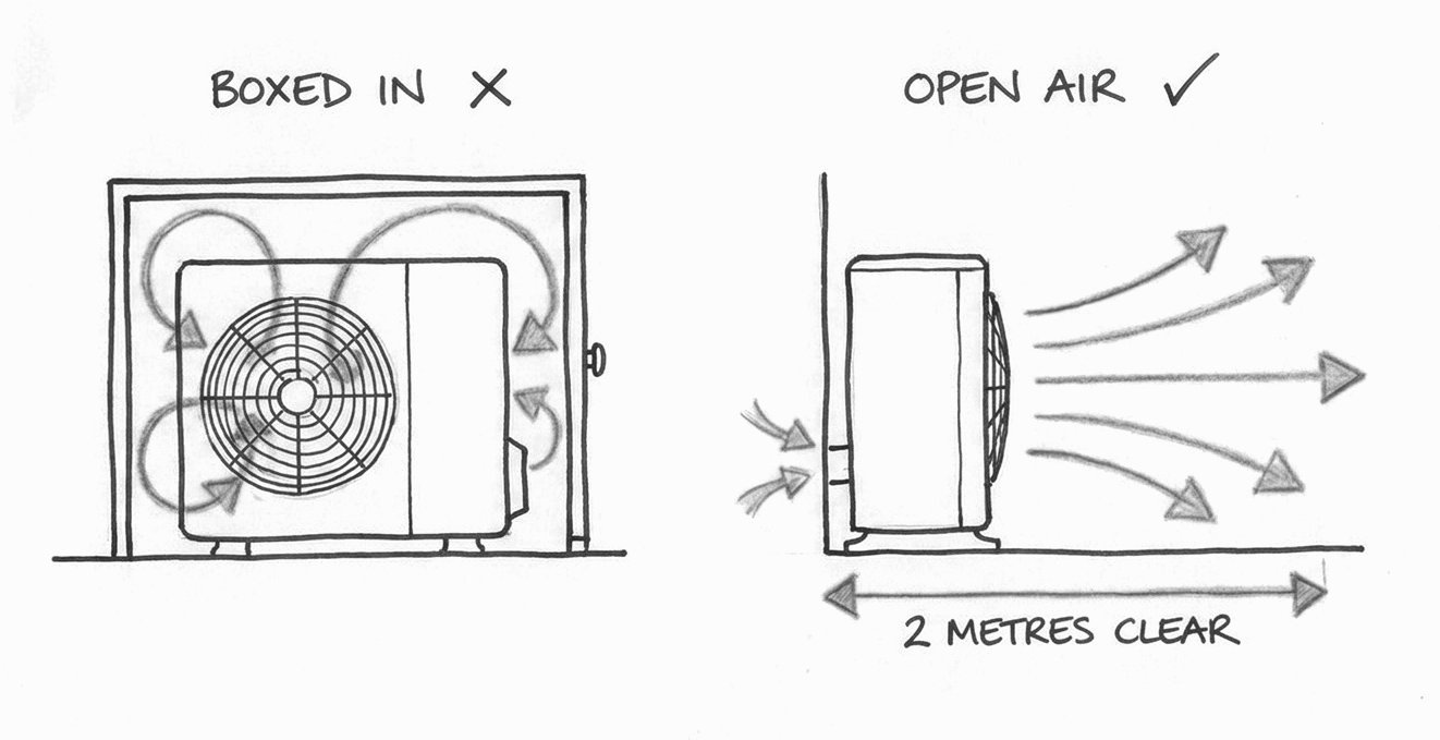 Hand-drawn sketch: a heat pump boxed into an enclosure re-breathes its own exhaust air, marked with a cross; the same unit against a wall with two metres of clear air in front, marked with a tick.