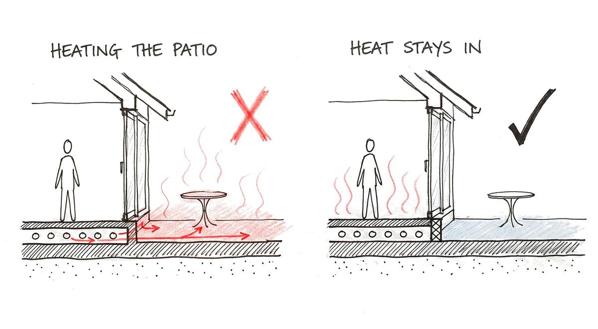 Hand-drawn section through a sliding door: on the left one continuous slab carries the floor's warmth out under the patio, marked with a cross; on the right a thermal break under the door keeps the warmth in the room, marked with a tick.