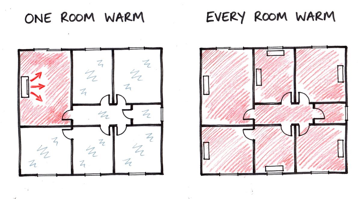 Hand-drawn floor plan of the same house twice: on the left one heater warms one room and the rest of the house stays cold; on the right a radiator in every room keeps the whole house warm.