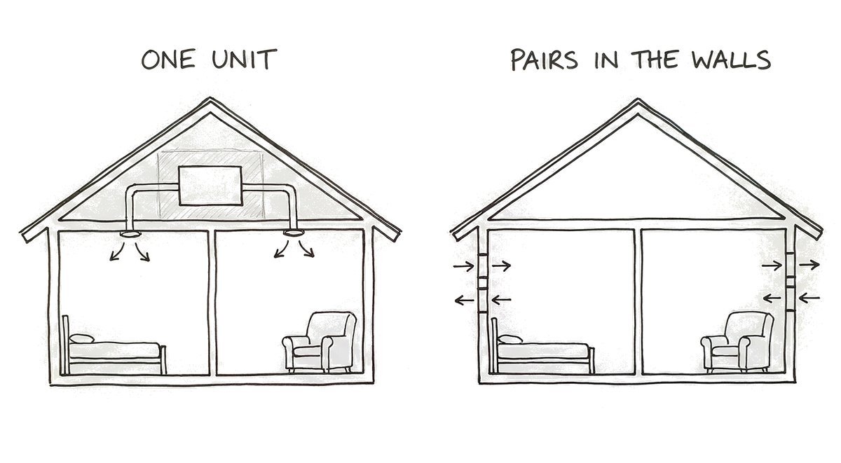 Hand-drawn sketch of the same two-room house twice: on the left one unit in the roof sends air to both rooms through ducts; on the right small paired units sit in the outside wall of each room.