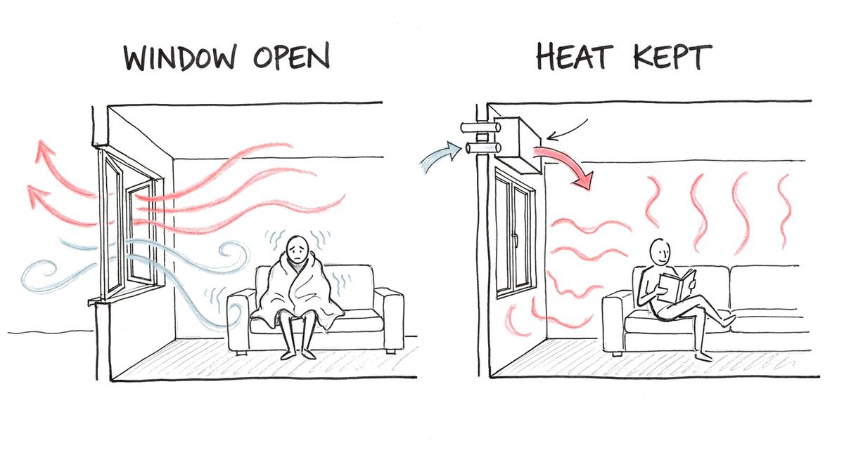 Hand-drawn sketch: on the left an open window lets the warm air out and cold air in while a person shivers under a blanket; on the right a heat recovery unit swaps the air and the room stays warm.