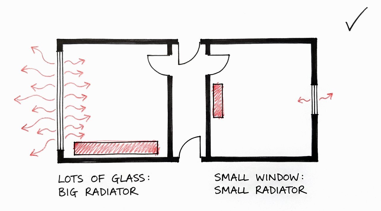 Hand-drawn sketch: a room with a wall of glass loses a lot of heat and gets a big radiator; a room with one small window gets a small one.