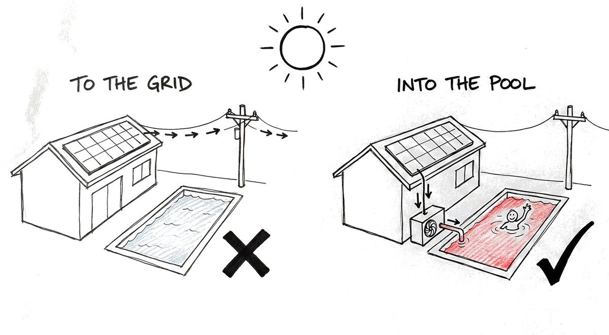 Hand-drawn sketch of the same house twice under the midday sun: on the left the solar power runs along the wire to the power pole and the pool stays cold; on the right it runs to a heat pump beside the pool, the water is warm and someone is swimming.