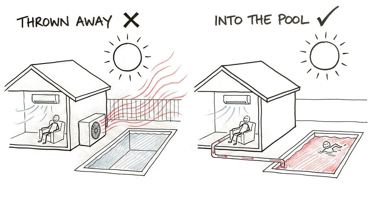 Hand-drawn sketch on a hot day: on the left the air conditioner throws the house's heat over the fence and the pool stays cold; on the right the same heat is piped into the pool and someone is swimming.