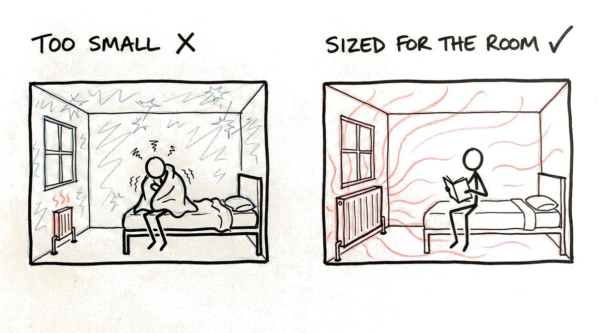 Hand-drawn sketch of the same bedroom twice: on the left a small radiator can't keep up and the person on the bed huddles in a blanket; on the right a radiator sized for the room keeps it warm and the person reads in comfort.